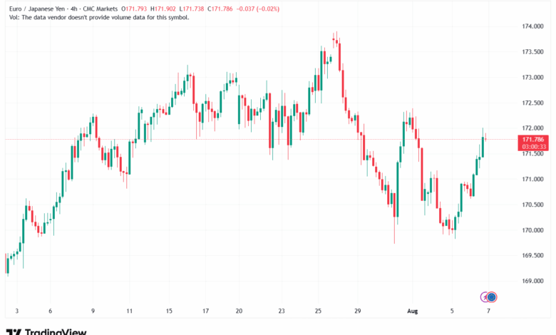 تحليل-EURJPY-7-8-2025