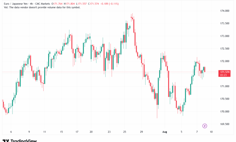 تحليل-EURJPY-8-8-2025