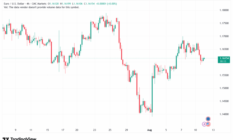 تحليل EURUSD-12-8-2025