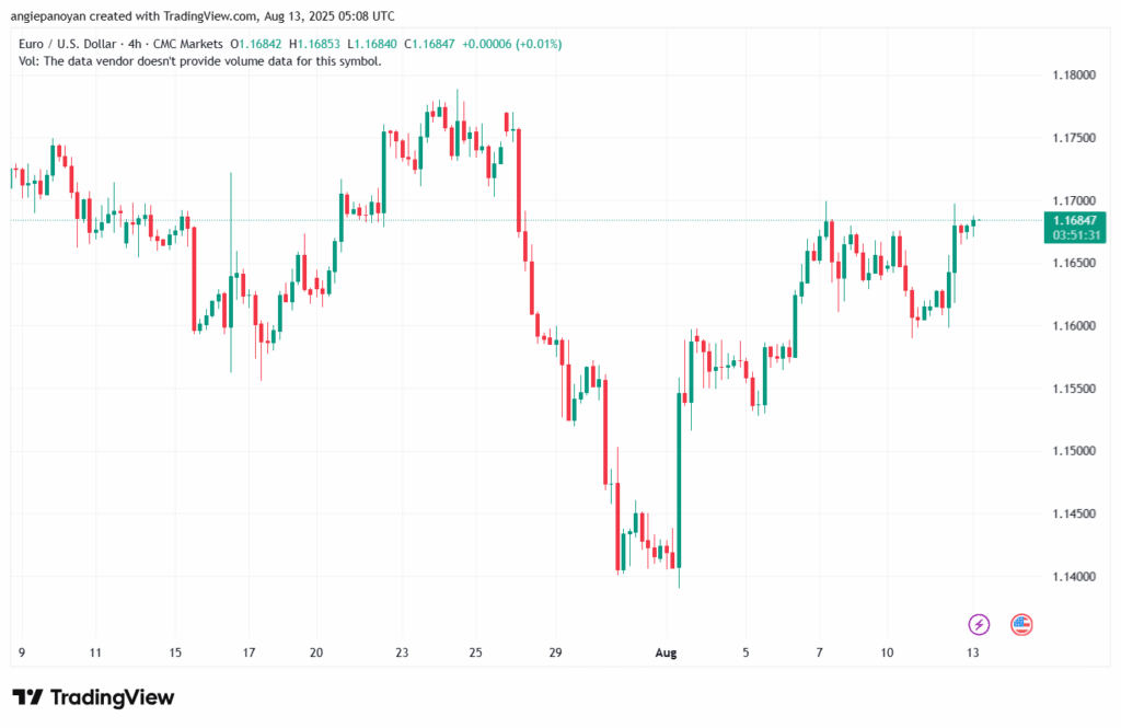 تحليل EURUSD-13-8-2025