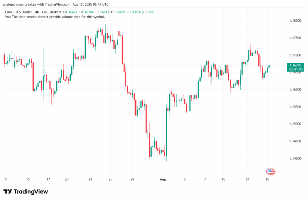 تحليل EURUSD-15-8-2025