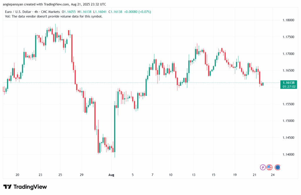 تحليل EURUSD-22-8-2025