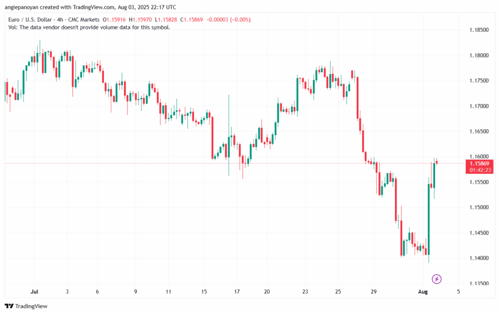 تحليل EURUSD-4-8-2025