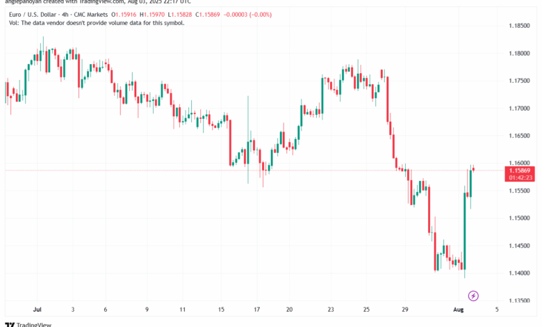 تحليل EURUSD-4-8-2025
