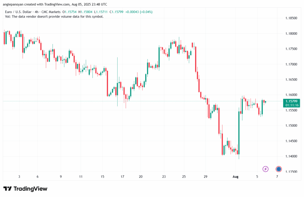 تحليل EURUSD-6-8-2025