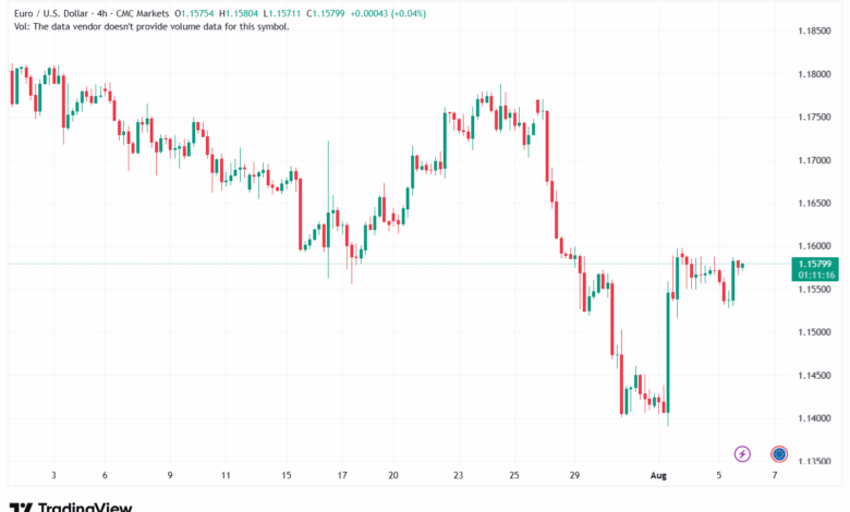 تحليل EURUSD-6-8-2025