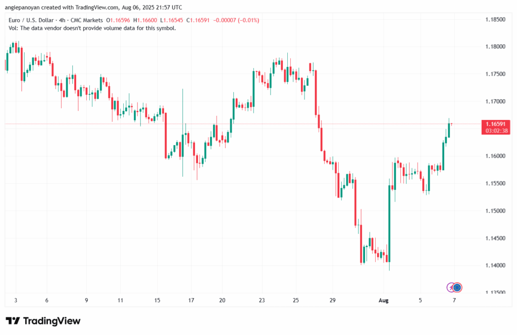 تحليل EURUSD-7-8-2025
