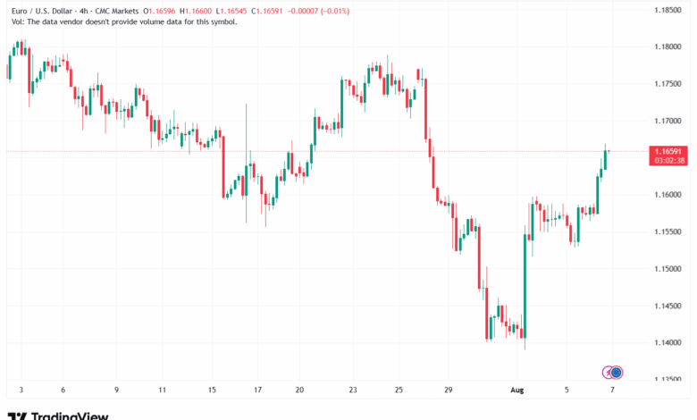 تحليل EURUSD-7-8-2025