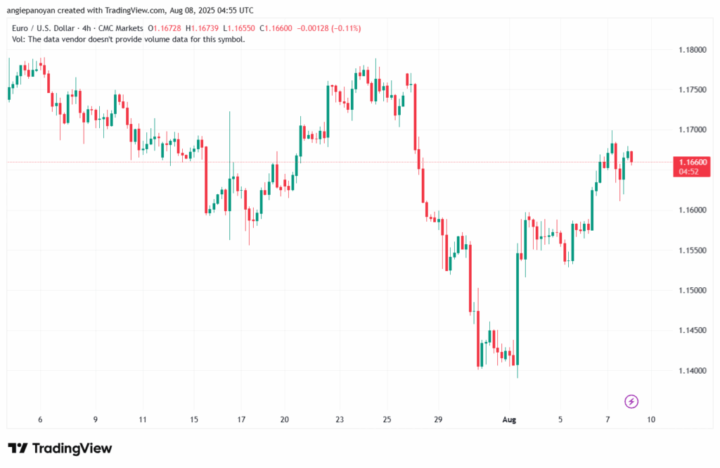 تحليل EURUSD-8-8-2025