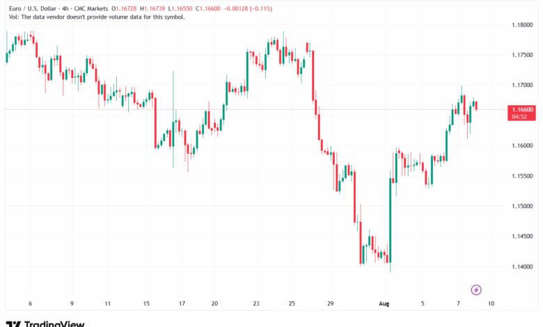 تحليل EURUSD-8-8-2025