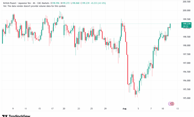 تحليل-GBPJPY-12-8-2025