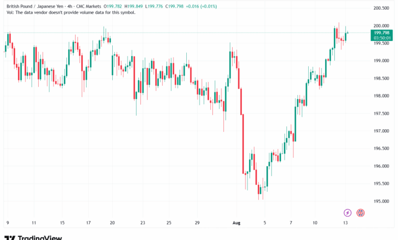 تحليل-GBPJPY-13-8-2025