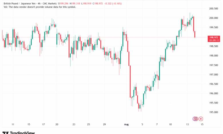 تحليل-GBPJPY-14-8-2025