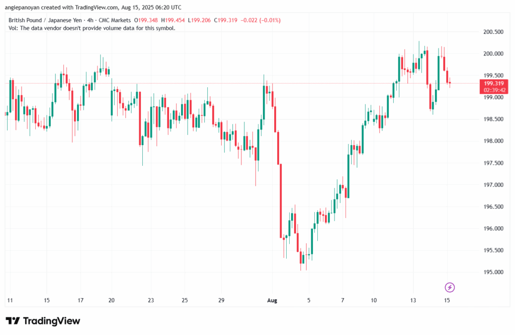 تحليل-GBPJPY-15-8-2025