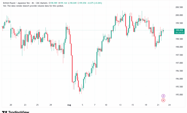 تحليل-GBPJPY-22-8-2025