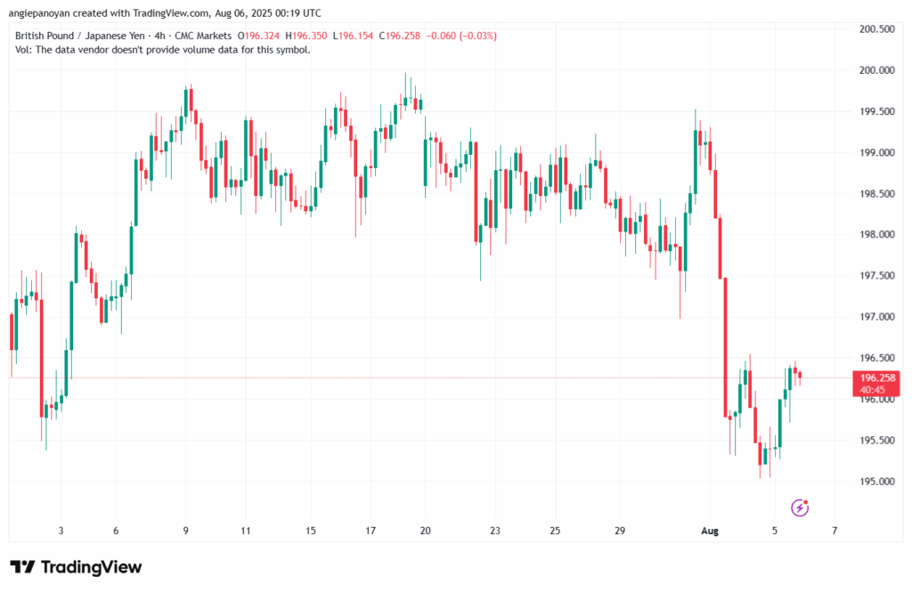 تحليل-GBPJPY-6-8-2025