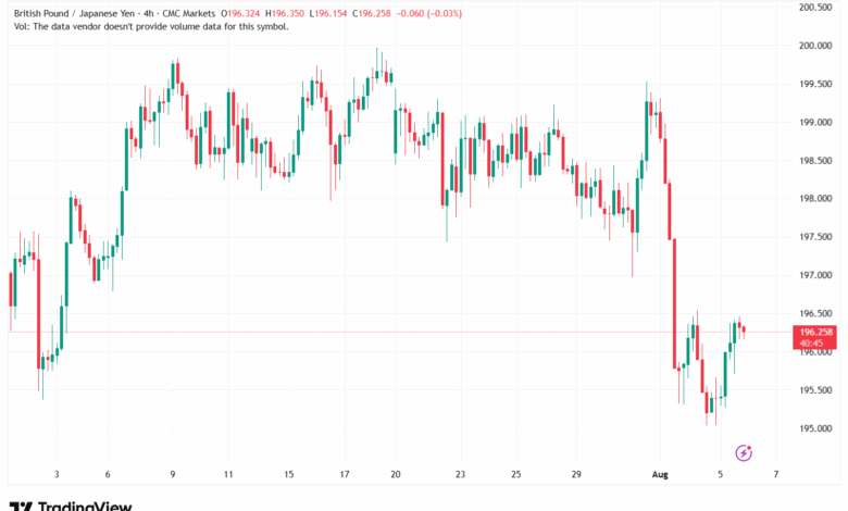 تحليل-GBPJPY-6-8-2025