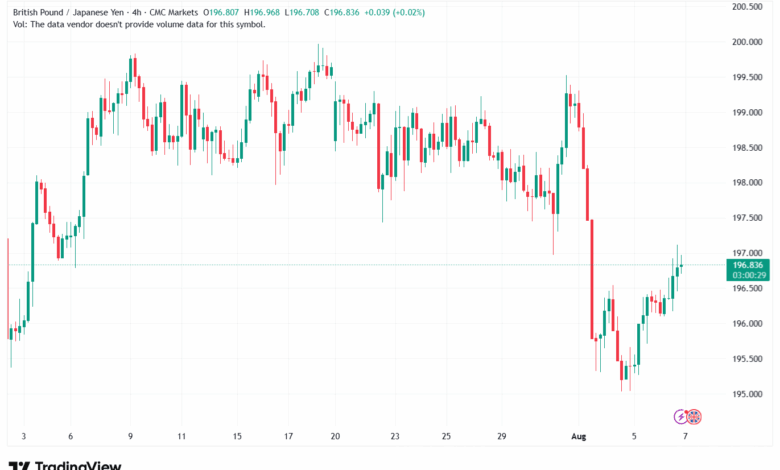 تحليل-GBPJPY-7-8-2025