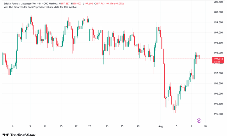 تحليل-GBPJPY-8-8-2025
