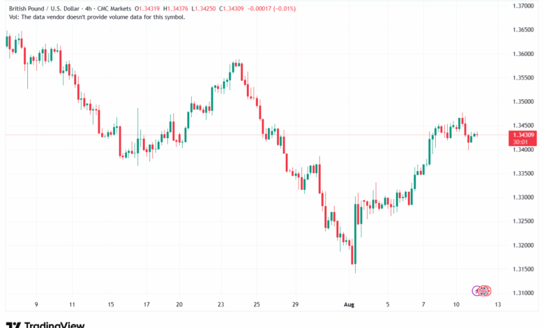 تحليل-GBPUSD-12-8-2025