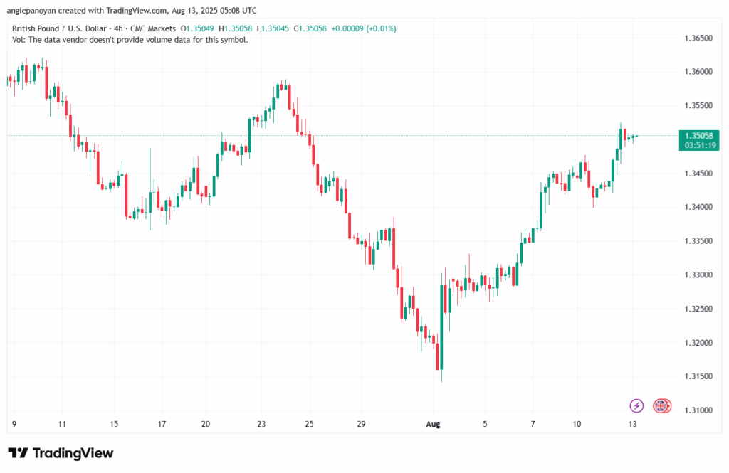 تحليل-GBPUSD-13-8-2025