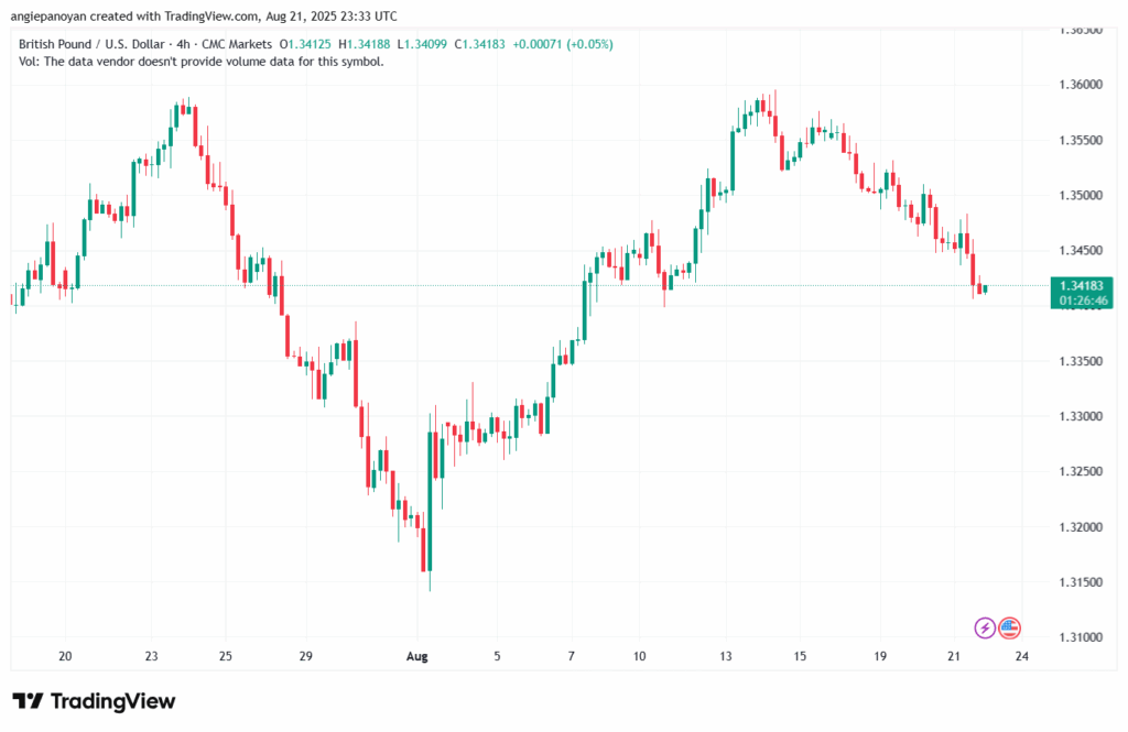 تحليل-GBPUSD-22-8-2025