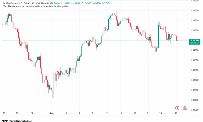 تحليل-GBPUSD-27-8-2025