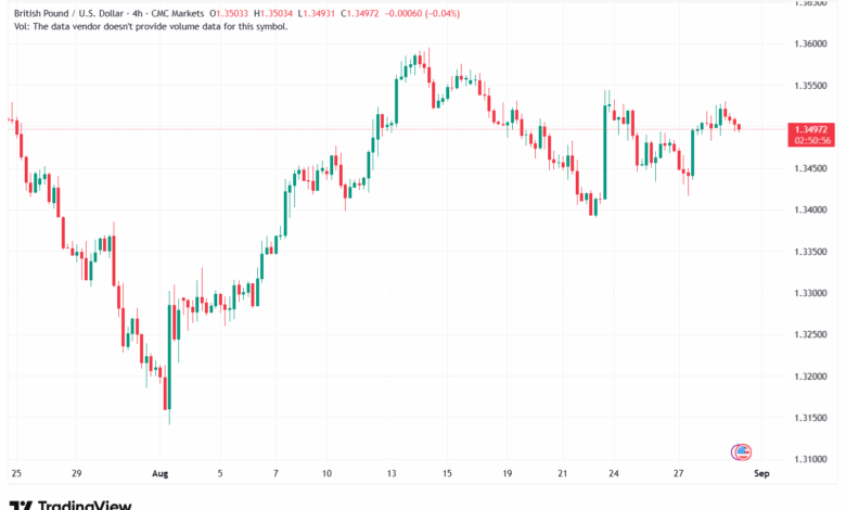 تحليل-GBPUSD-29-8-2025