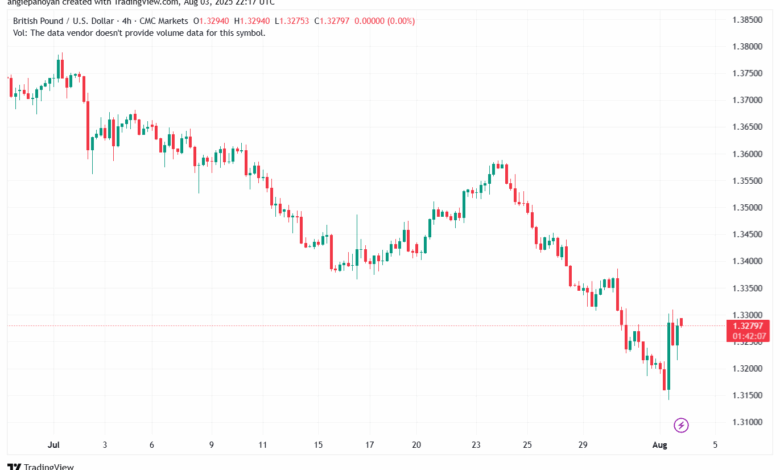 تحليل-GBPUSD-4-8-2025
