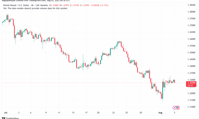 تحليل-GBPUSD-5-8-2025