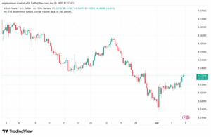 تحليل-GBPUSD-7-8-2025