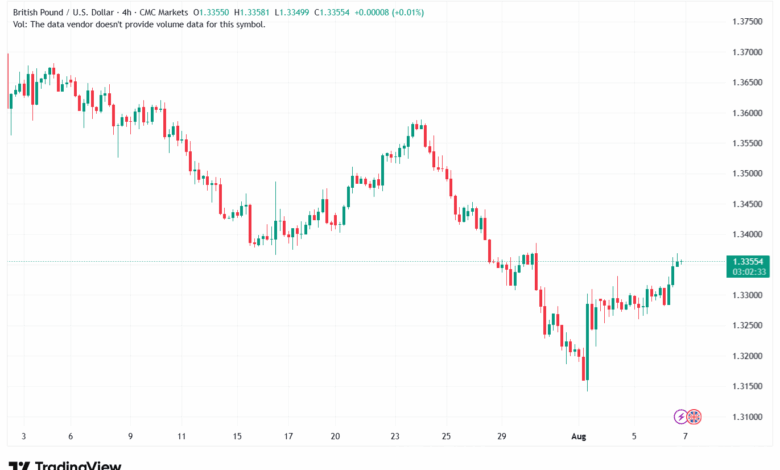 تحليل-GBPUSD-7-8-2025
