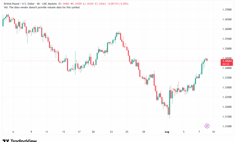 تحليل-GBPUSD-8-8-2025