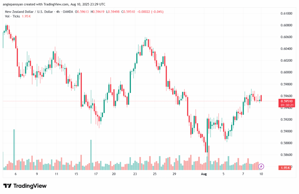 تحليل-NZDUSD-11-8-2025