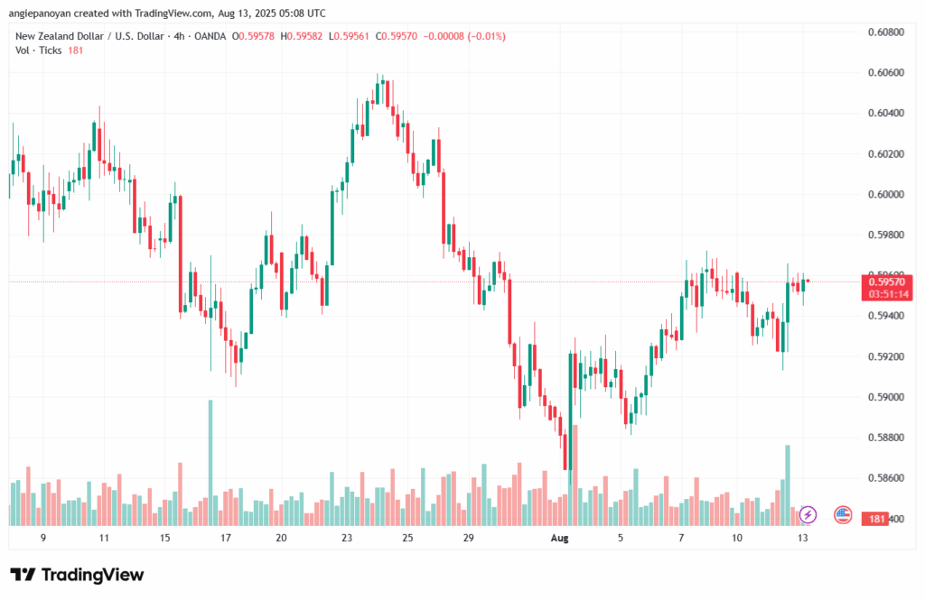 تحليل-NZDUSD-13-8-2025