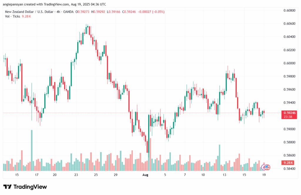 تحليل-NZDUSD-19-8-2025