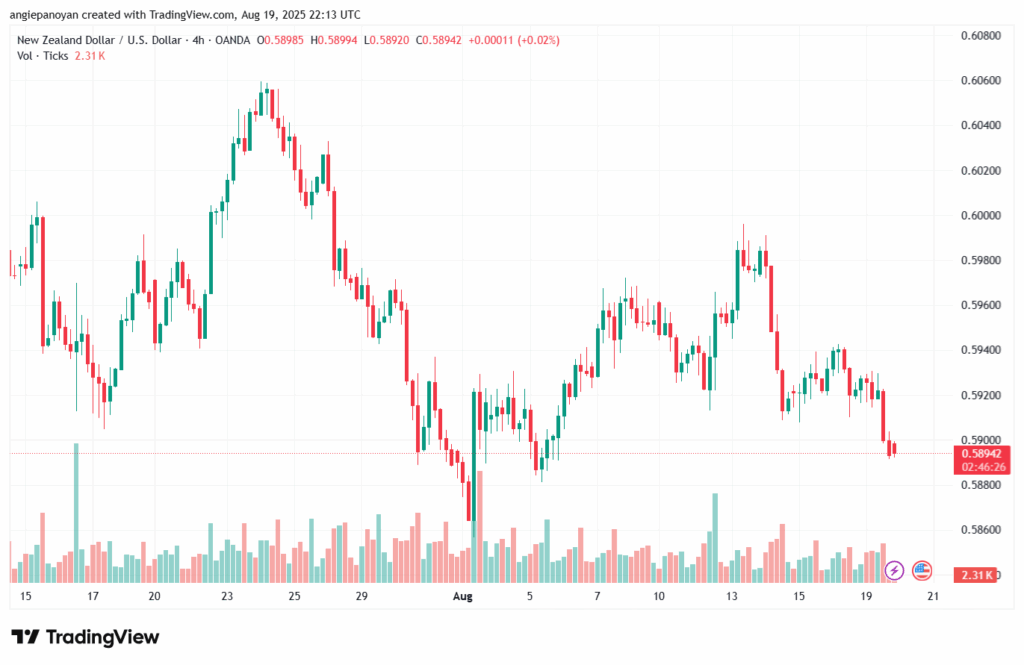 تحليل-NZDUSD-20-8-2025