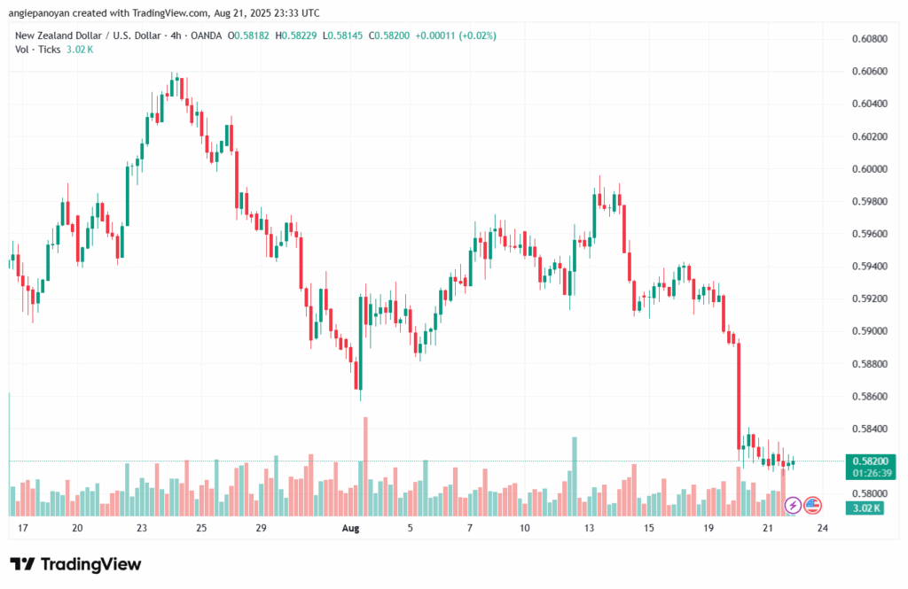 تحليل-NZDUSD-22-8-2025