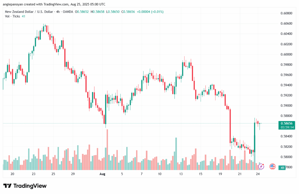 تحليل-NZDUSD-25-8-2025