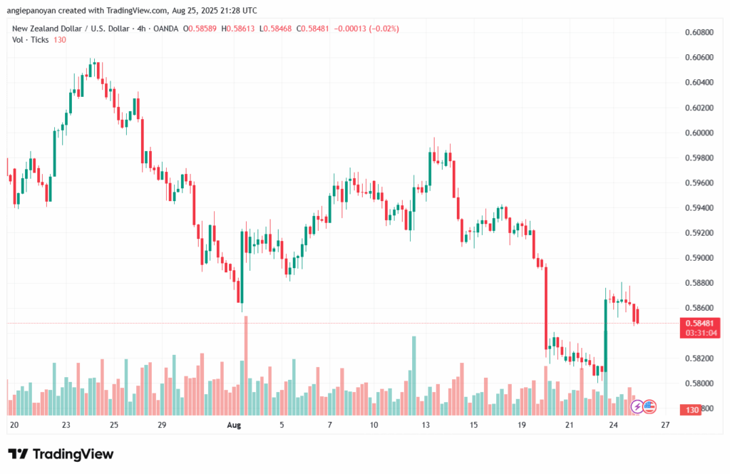 تحليل-NZDUSD-26-8-2025