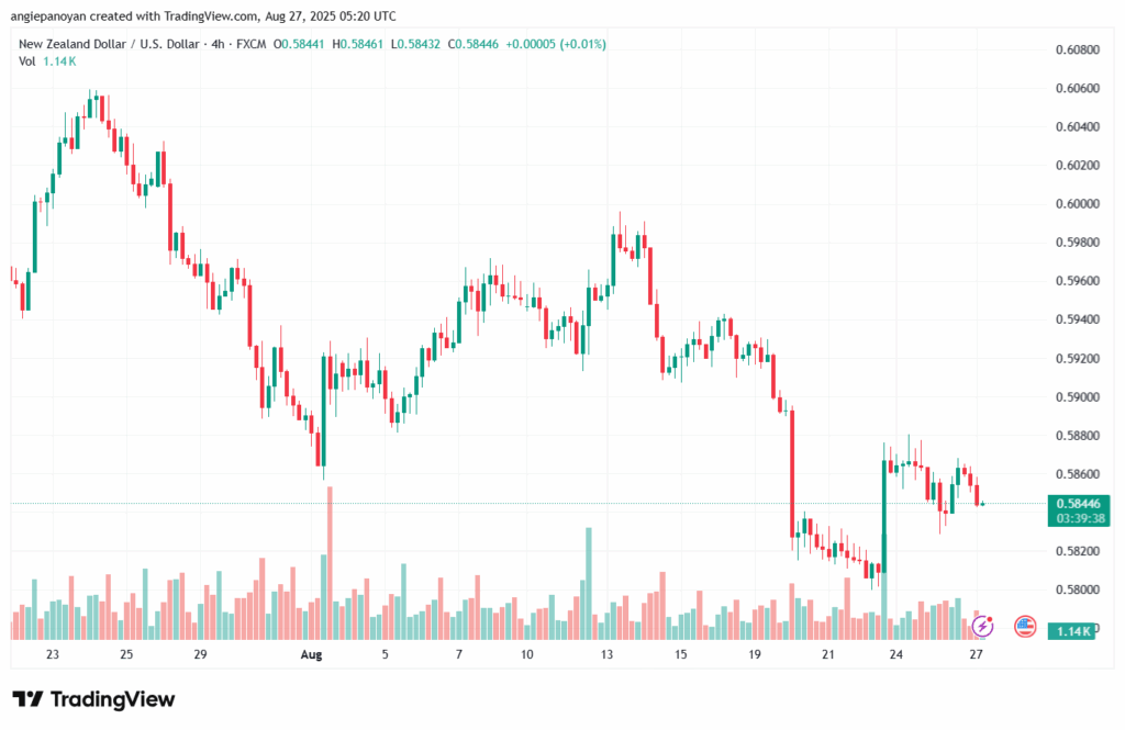 تحليل-NZDUSD-27-8-2025