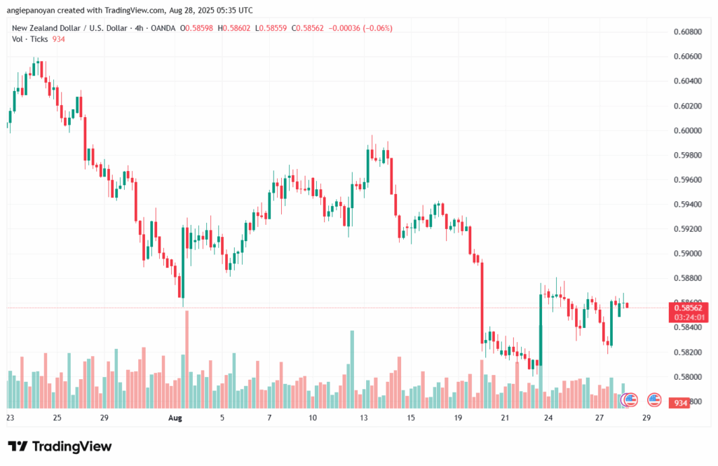 تحليل-NZDUSD-28-8-2025