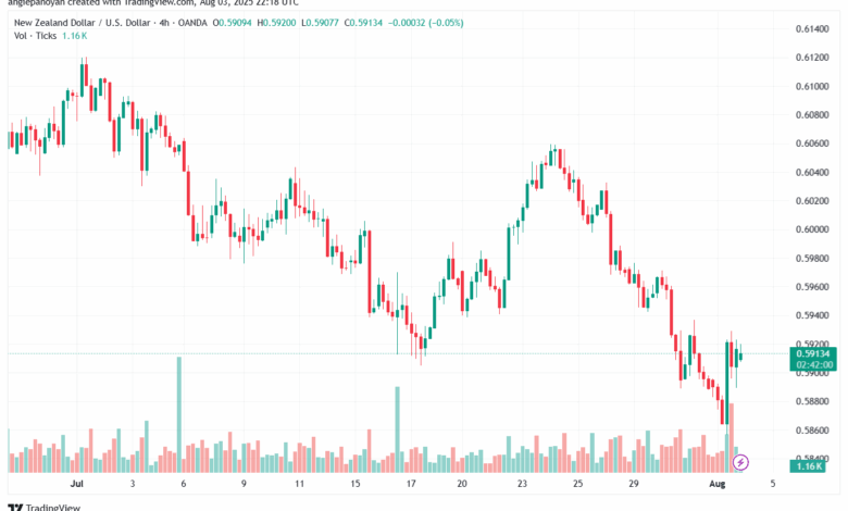 تحليل-NZDUSD-4-8-2025