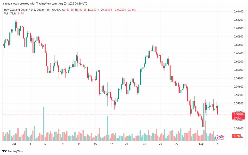 تحليل-NZDUSD-5-8-2025