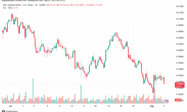 تحليل-NZDUSD-5-8-2025