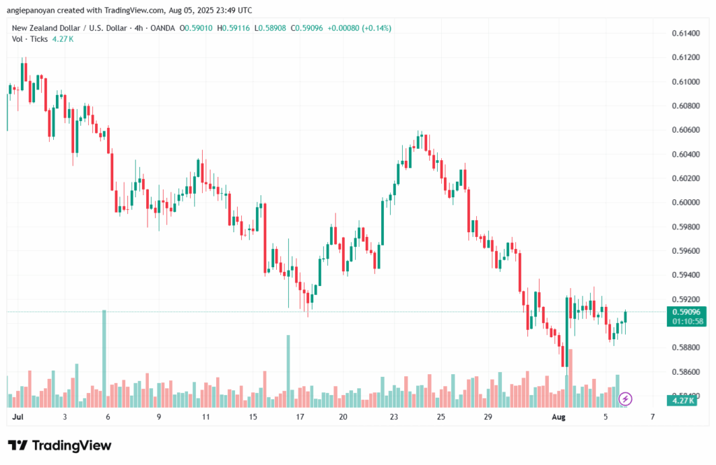 تحليل-NZDUSD-6-8-2025