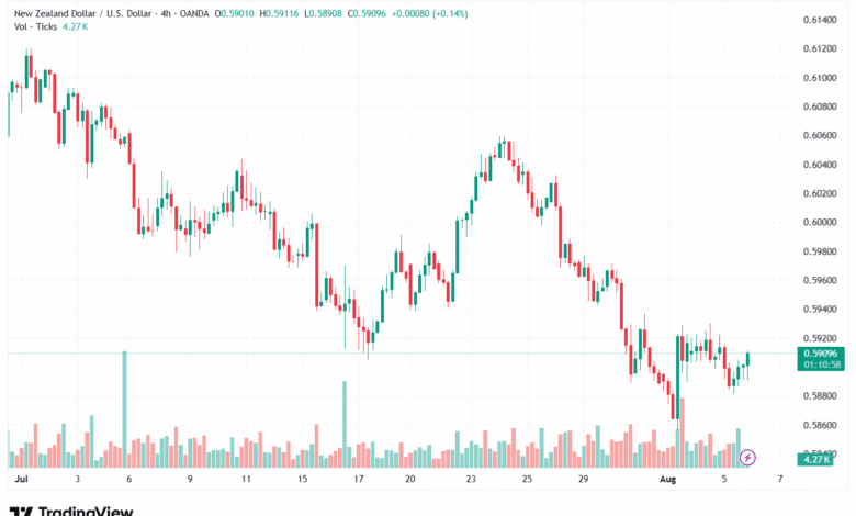 تحليل-NZDUSD-6-8-2025