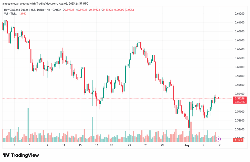 تحليل-NZDUSD-7-8-2025