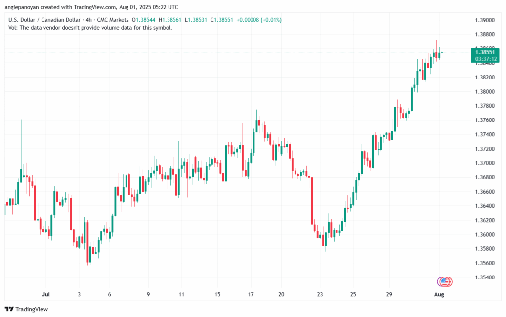 تحليل-USDCAD-01-8-2025