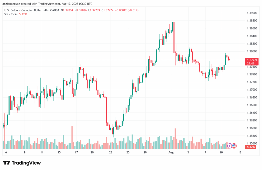 تحليل-USDCAD-12-8-2025